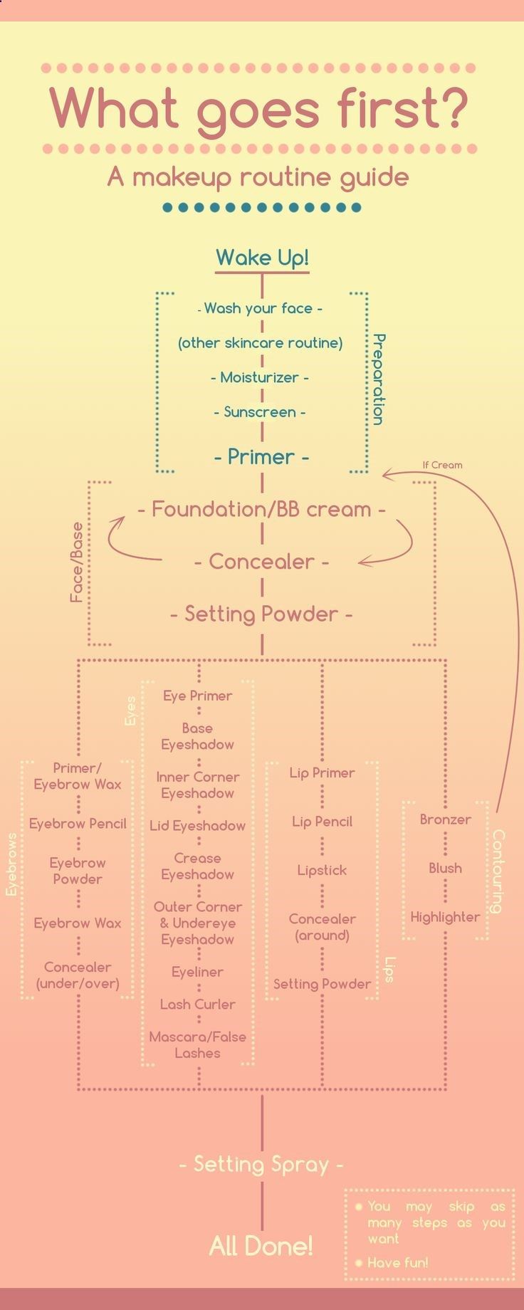 a comprehensive, detailed makeup routine (that's well organized) that you can customize for yourself Makeup Routine Guide, Makeup Order, Make Up Tutorials, Makeup 101, Smink Inspiration, Beauty Make-up, Makeup Tricks, Image Skincare, Makeup Application