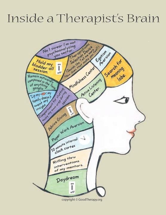 Therapist's Brain.  Funny how the diagram extends beyond the brain stem.  There's a lot going on in there!  Lots of truth to the diagram.  I like the on/off switches. Oh, and the bladder portion. Autogenic Training, Therapist Humor, Therapy Humor, Counseling Psychology, Mental Health Counseling, Family Therapist, Marriage And Family Therapist, Therapy Counseling, Counseling Resources