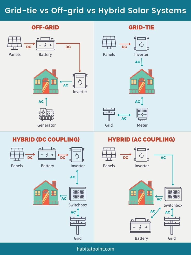 the diagram shows different types of solar panels and how they are connected to each other