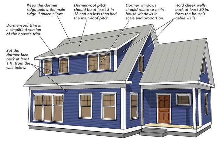 an image of a blue house with information about the features and details on its roof