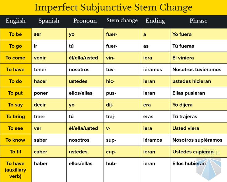 an english and spanish language table with the words imperfecte subjuntive sem change