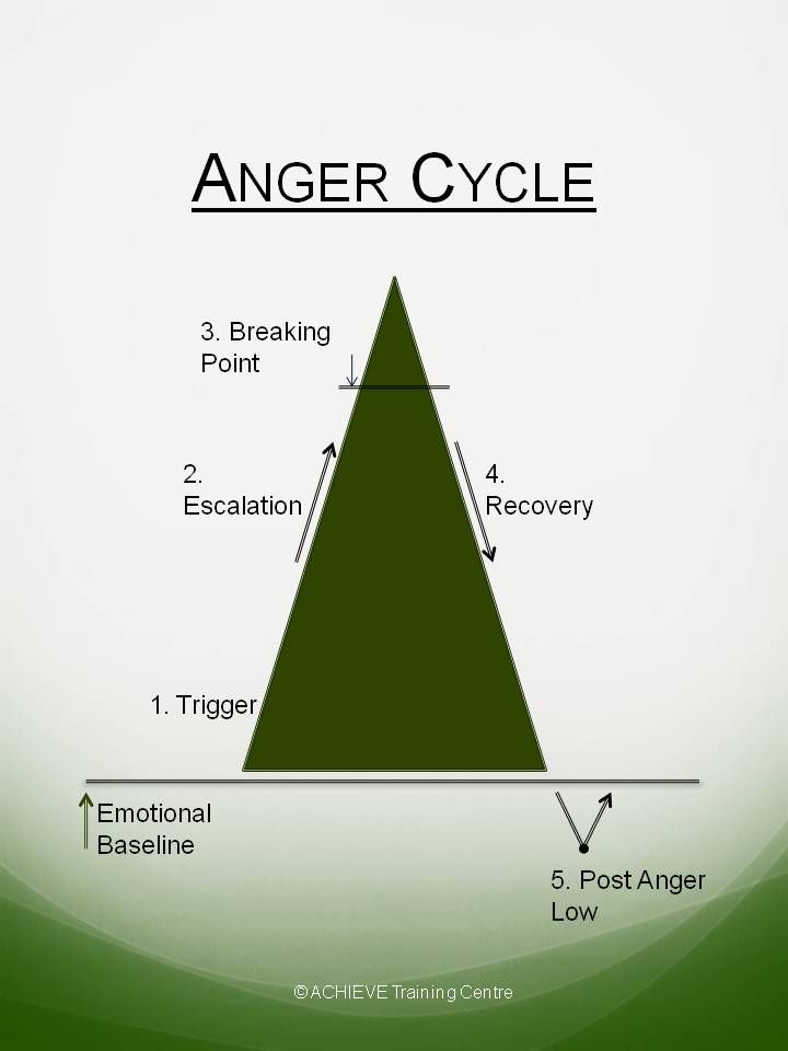 an image of a triangle with the words anger cycle on it and arrows pointing in different directions