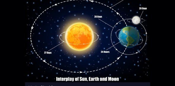 the sun and moon are labeled in this diagram