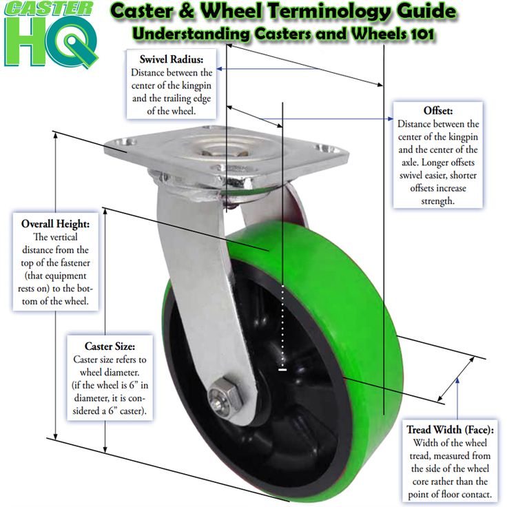 an image of a green casteor with labeled parts