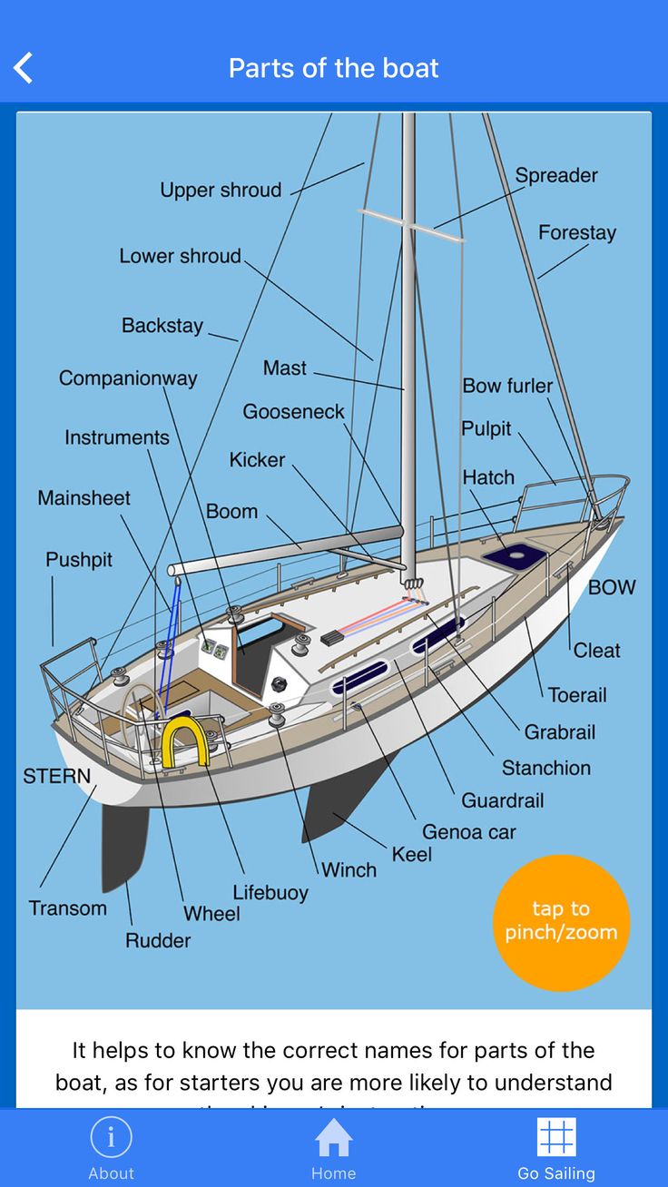 the parts of a sailboat