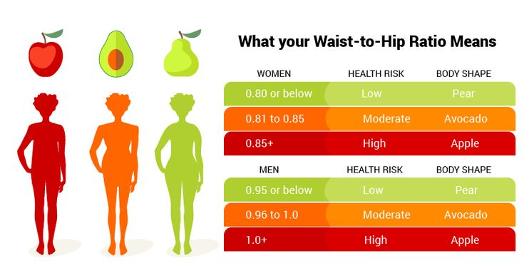 What is Waist to Hip Ratio | Nestlé Waist To Hip Ratio, Improve Nutrition, Mean Women, Ways To Stay Healthy, Aerobics Workout, Healthy Meals For Two, Ideal Body, Types Of Cancers, Health Risks