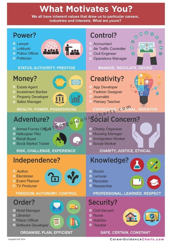 what motivates you? poster with different types of people and their attributes in it