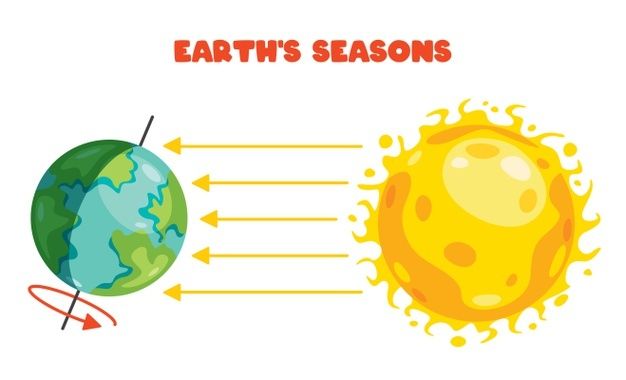 the earth and sun with arrows pointing to it's different seasons, which are labeled in