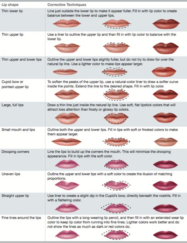 Lip chart. Types Of Lips Shape, Lip Types, Pageant Makeup, Corrective Makeup, Facial Aesthetics, Lip Contouring, Lip Shapes, Makeup Guide, Stage Makeup