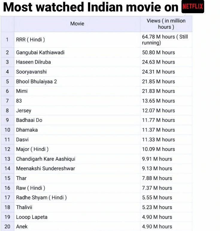 Netflix Movies To Watch Bollywood, Bollywood Movies To Watch List, Indian Movies To Watch, Funny Movie Names, Best Indian Movies, Funny Movies List, Must Watch Movies List, New Romantic Movies, Hanuman Movie