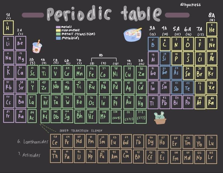 an image of the periodic table