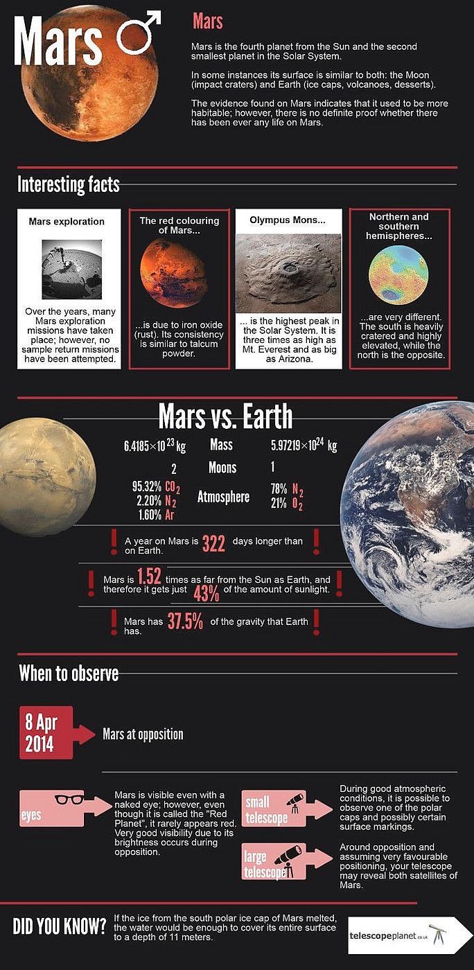 the history of mars info sheet with pictures and information about it's different planets