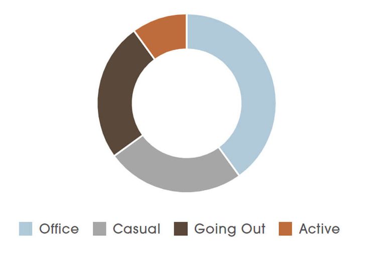 a pie chart with the words office casual going out active and an orange, brown, blue