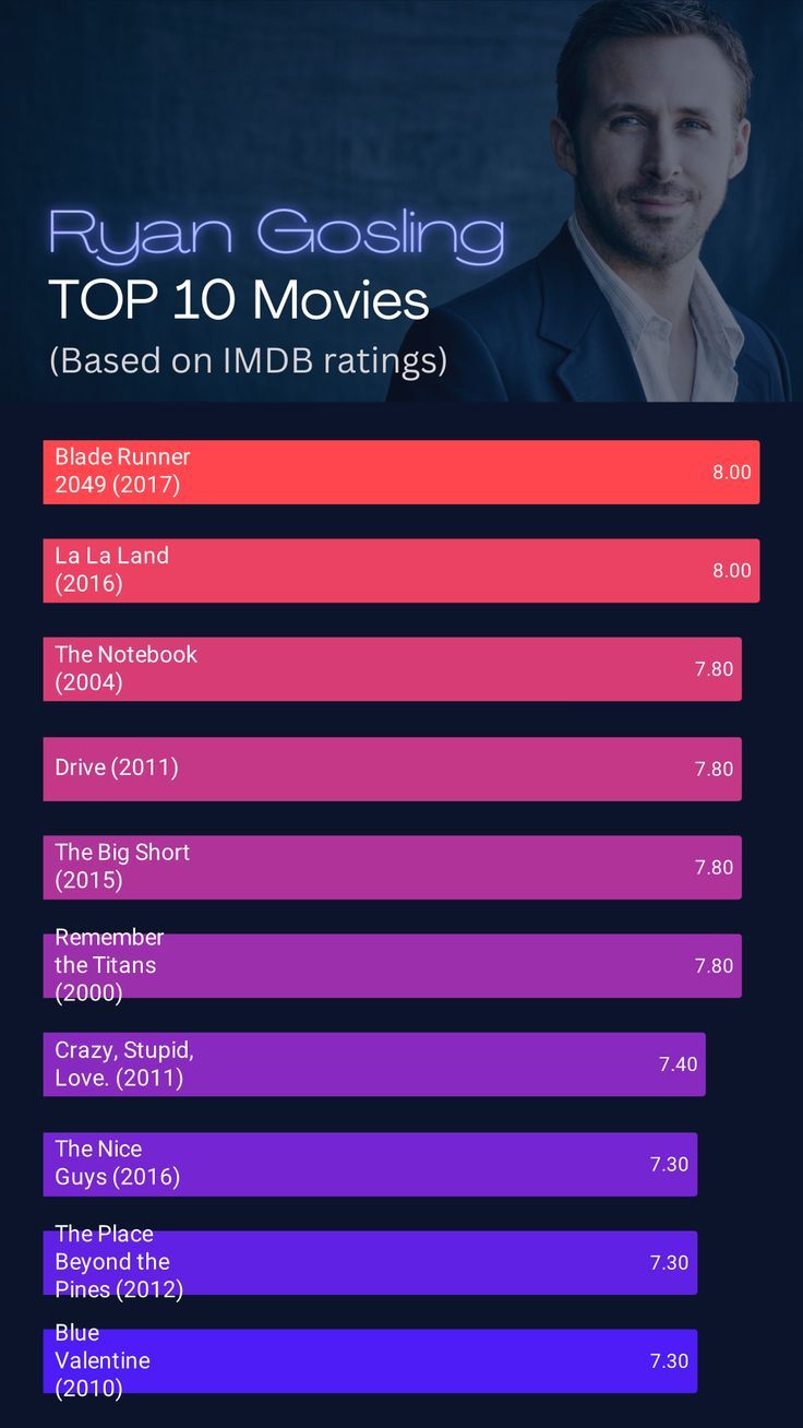 Ryan Gosling's Top 10 Movies:
Blade Runner 2049 (2017),
La La Land (2016),
The Notebook (2004),
Drive (2011),
The Big Short (2015),
Remember the Titans (2000),
Crazy, Stupid, Love. (2011),
The Nice Guys (2016),
The Place Beyond the Pines (2012),
Blue Valentine (2010). Ryan Gosling Blade Runner, Ryan Gosling Drive, Classic Movies List, Ryan Gosling Movies, Netflix Movie List, Top 10 Movies, Top Movies To Watch, Top Rated Movies, Good Animated Movies