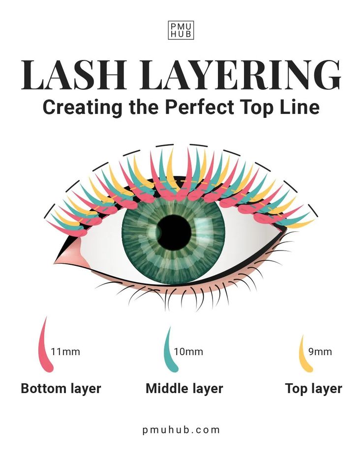 Lashing in Layers: How to Do It & Why It's Great Lash Notes, Eyelashes Business, Eyelash Mapping, Lashes Tips, Eye Lash Design, Esthetics Business, Salon Tips, Lash Babe, 2024 Lifestyle