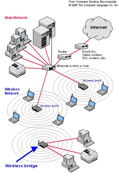 an internet network diagram with computers and other devices