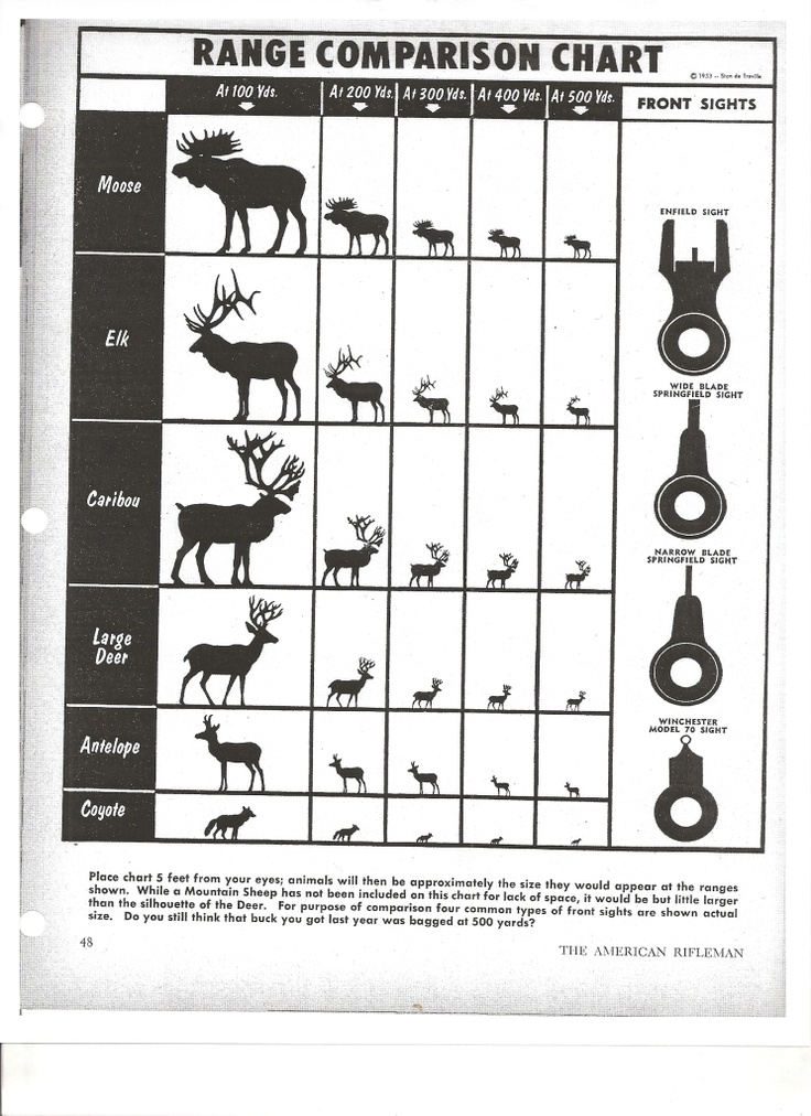 the range comparison chart shows different types of animals and their habitat, including deers