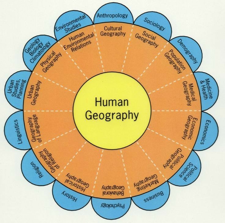 a diagram with the words human geograph written in different languages on top of it