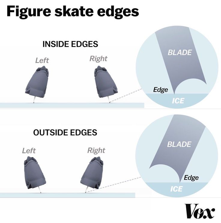 two different types of ice skates with the words inside edges, outside edges and right edge