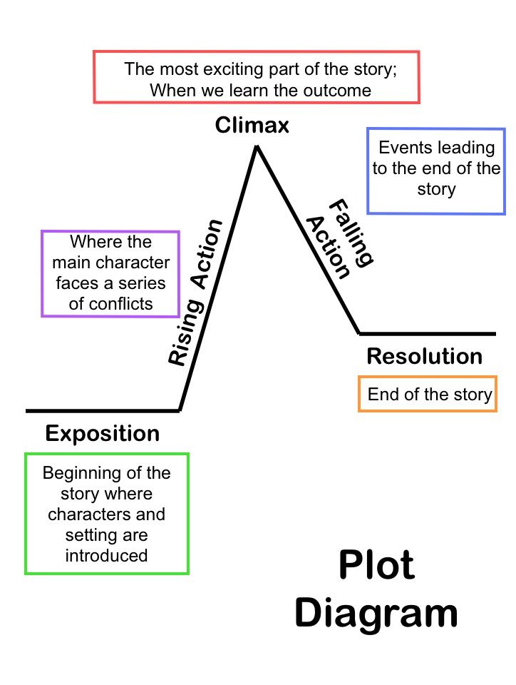 a plot diagram with the text plot diagram written in different languages, including an exploratory and explanation