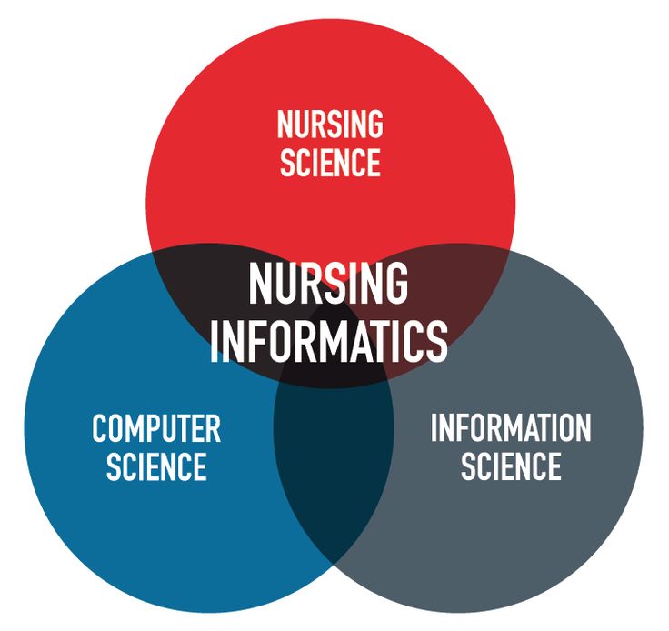 three overlapping circles with the words nursing informs and information science on top of each other