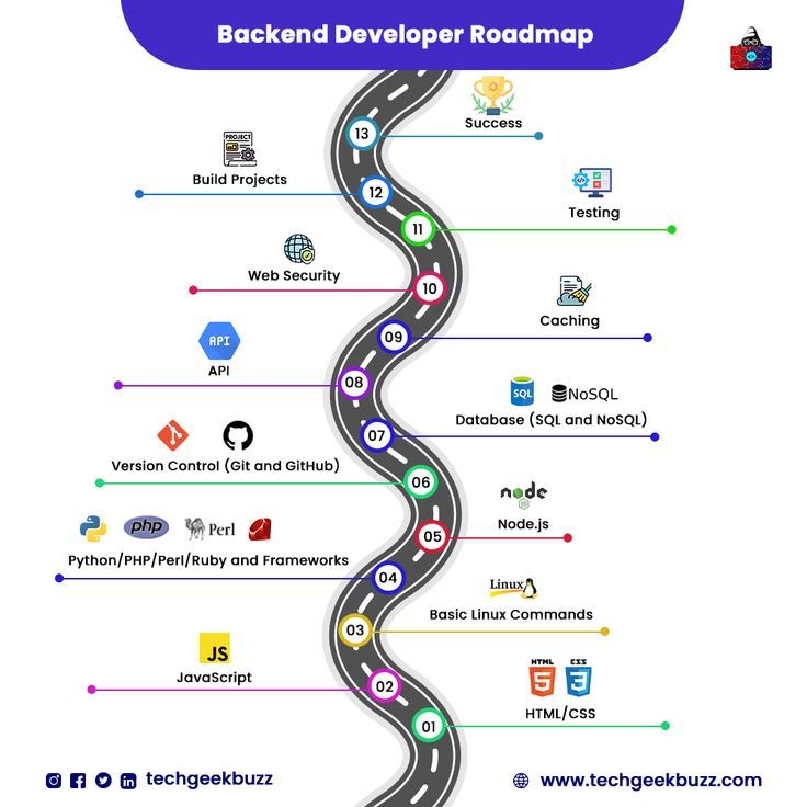 the roadmap for backend development