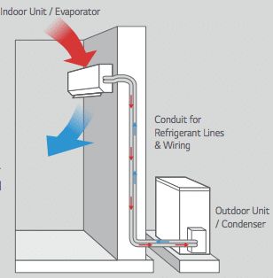 the diagram shows how to install an outdoor unit / evaporator and heater