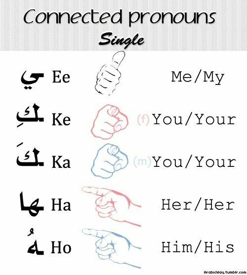 an arabic poster with the words connected pronouns to each other in different languages