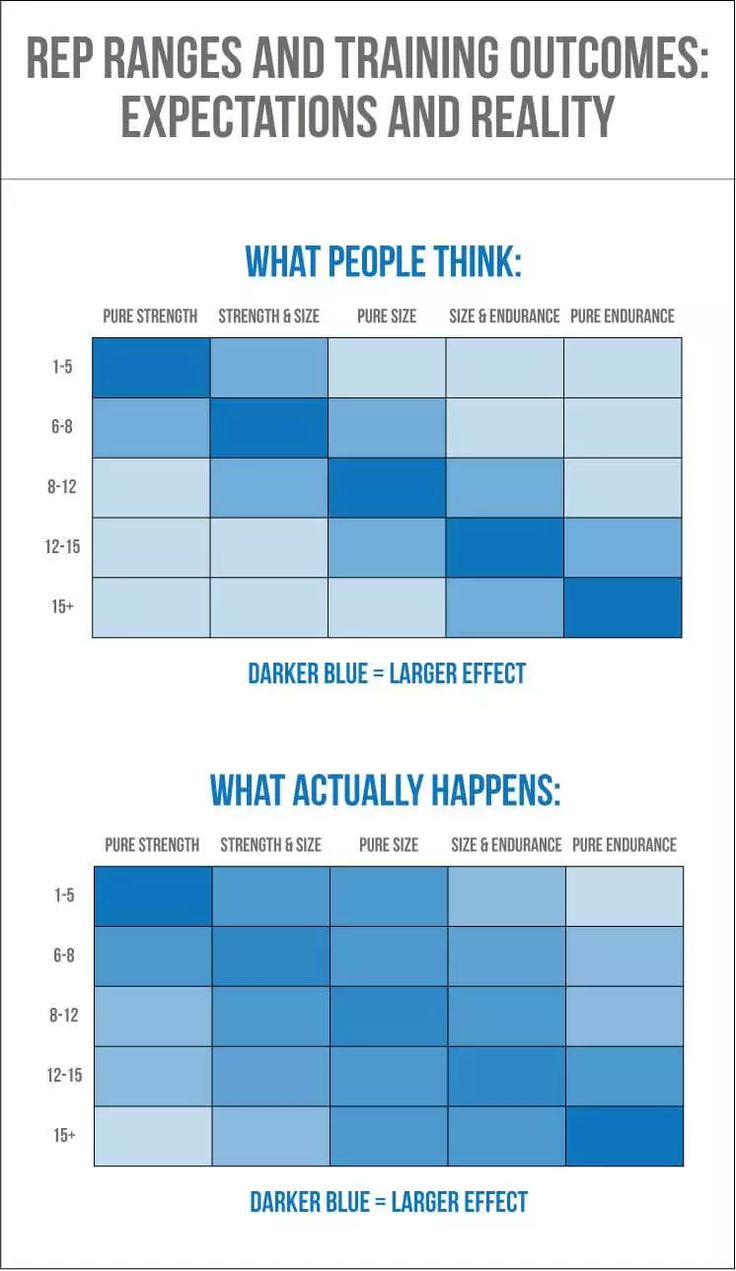 an info sheet with the words rep ranges and training outcomes expectations and reality, what people think