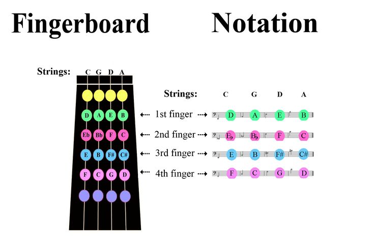 an electric guitar frets diagram with the major chords highlighted in rainbows and black