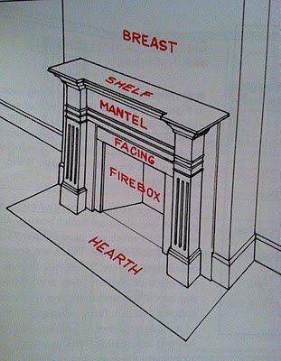 a drawing of a fireplace with the words mantel facing firebox and hearth on it