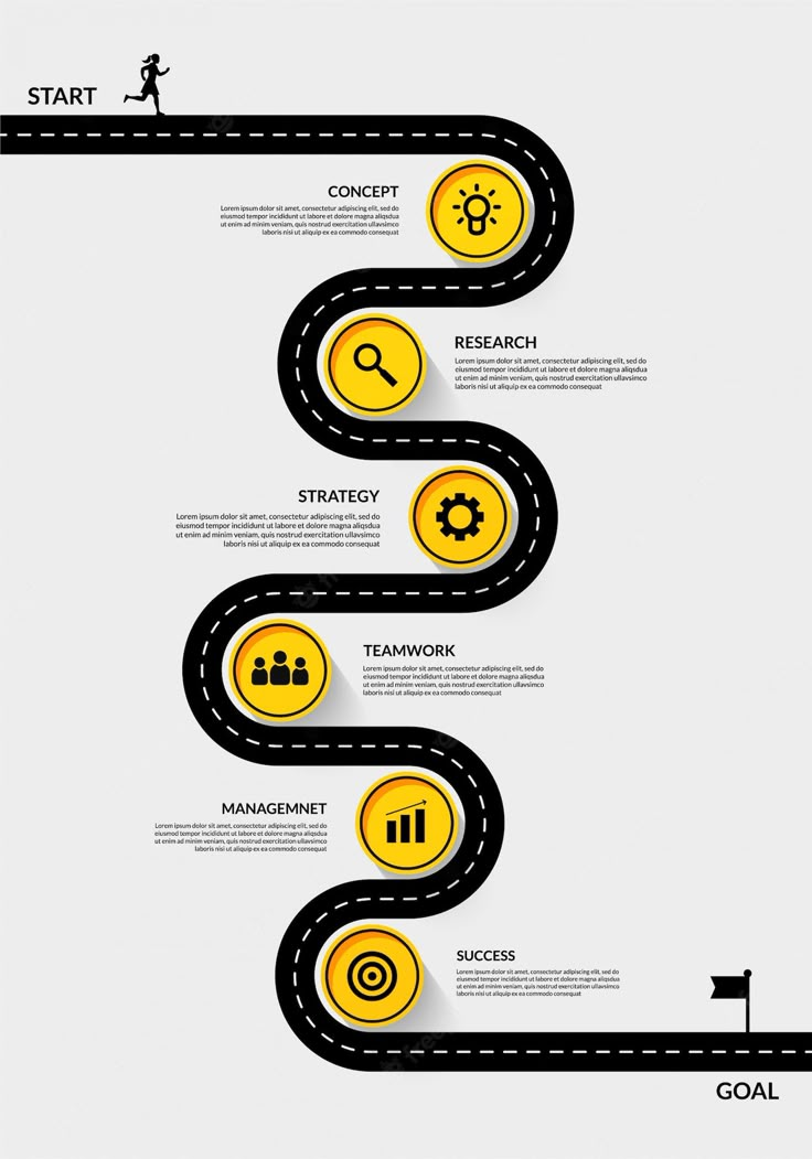 the road to success is shown in this infographal poster, which shows how you can