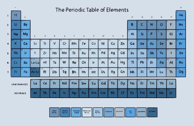 the table of elements is shown with blue and white squares on it's sides