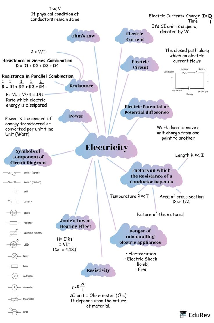 Mindmap: Electricity Notes | Study Subject-Wise Mind Maps for Class 10 - Class 10 Chemistry Mind Map Class 10, Physics Notes Aesthetic Electricity, Class 10 Science Notes Physics Electricity, Biology Class 12 Mind Maps, Notes Class 10 Biology, Mind Map Class 10 Sst, Electrical Study Notes, Class 10 Science Notes Electricity, Electricity Class 10 Mind Map