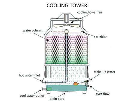 an image of a cooling tower labeled in the following words, including instructions and pictures