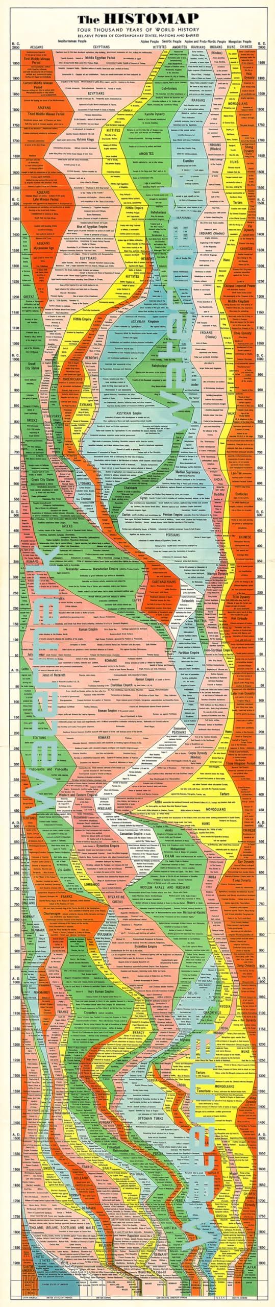 PRICES MAY VARY. The Histomap - Four Thousand Years of World History LARGE - 16x76 inches. History Wall Poster for Home, School, Office, Teachers and Students. This wall map of world history displays the relative power and timelines of important historical states, nations, civilizations, cultures, and empires. Children and students of all ages respond to visuals in their learning environments. Its common to walk into any school house decorated with color. Distinguished by color paths it is easy Social Studies Classroom Decorations, Lay Lines, Teacher Core, World History Map, History Classroom Decorations, History Poster, Usa History, Timeline Project, Leadership Traits