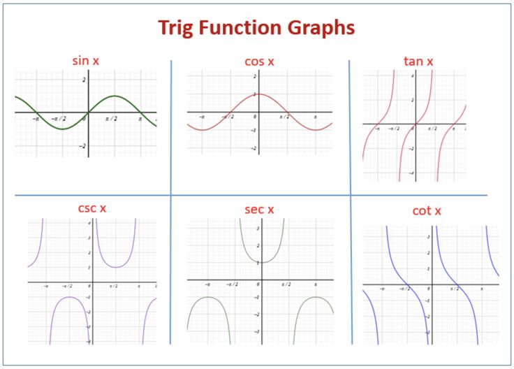 four different functions in the graphing function