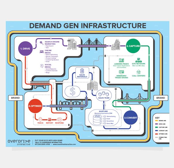 the diagram shows different types of infrastructure