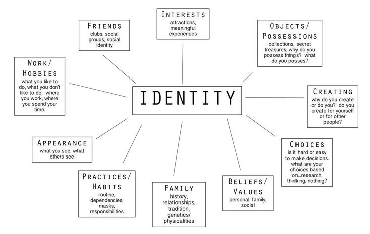 the word identity is surrounded by many different types of words and their meanings in this diagram