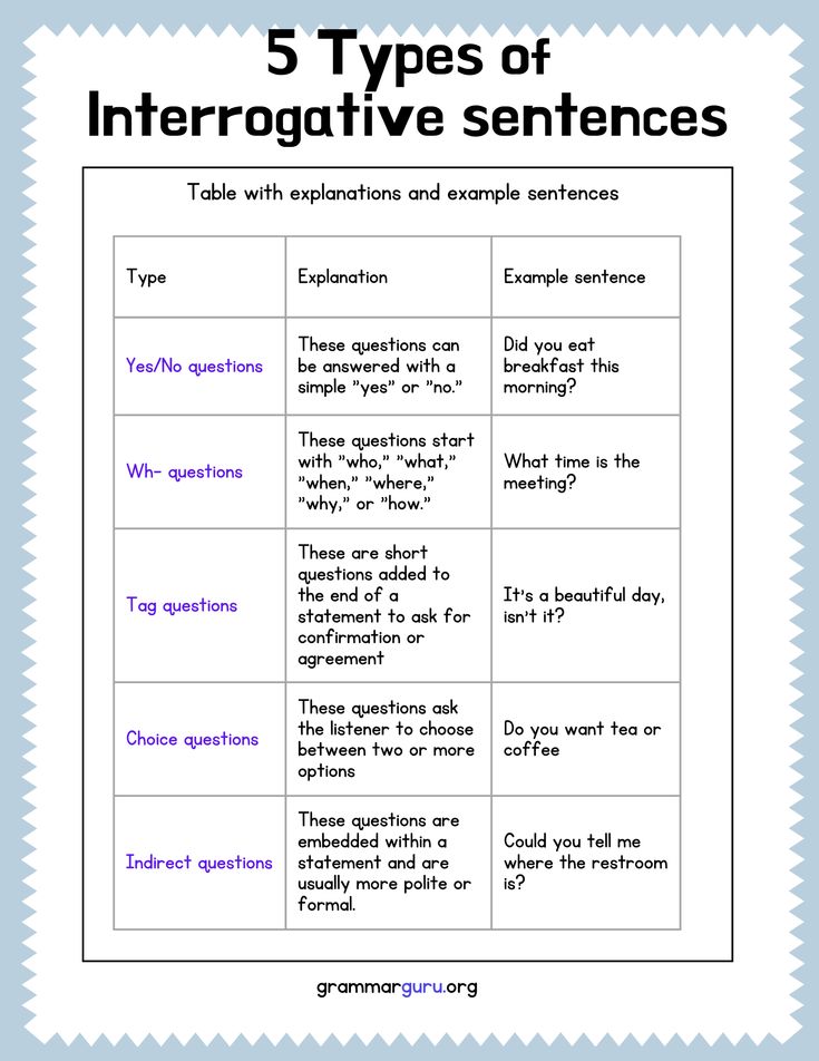 preschool writing 4 Types Of Sentences, Interrogative Sentences, Grammar Anchor Charts, Punctuation Worksheets, Sentence Examples, English Books, Types Of Sentences, Yes Or No Questions, English Vocab