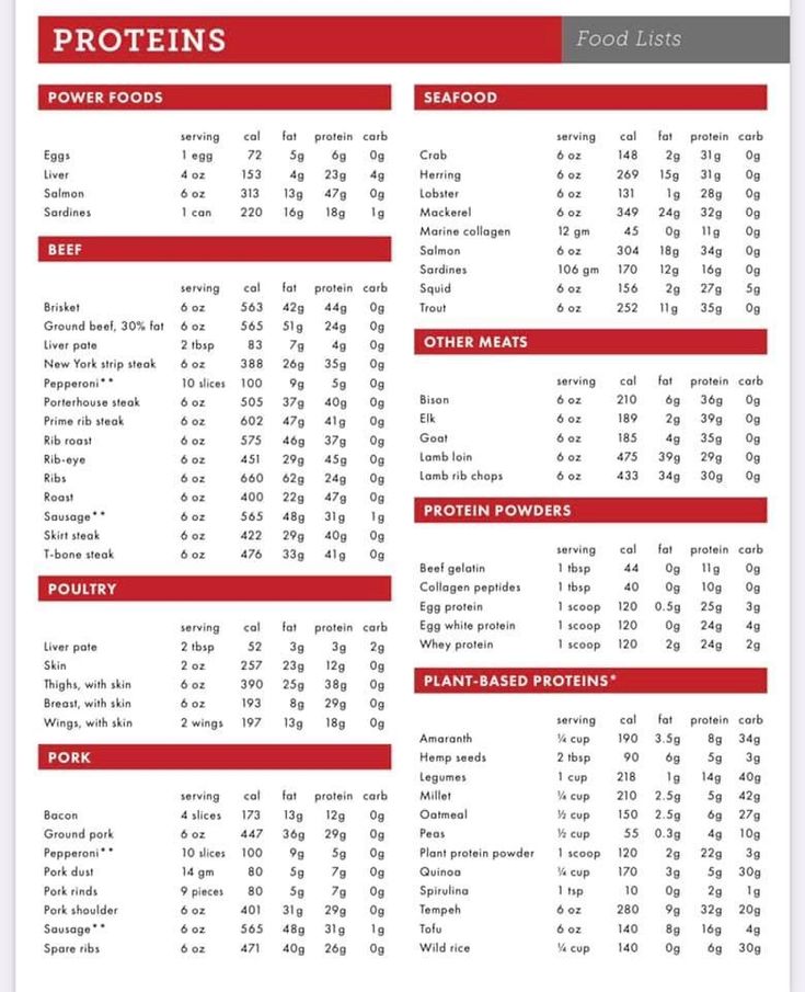 Calorie List, Uc Diet, Bariatric Lifestyle, Nutrition Knowledge, Protein Chart, Protein Foods List, Fitness Ebook, Food Calories List, Food Calorie Chart