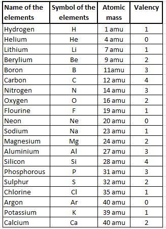 the table shows the number and type of elements in each element