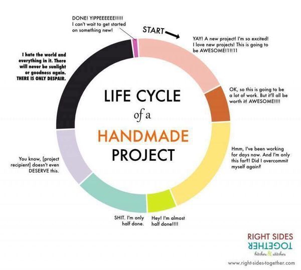 a circular diagram with the words life cycle of a handmade project written in it