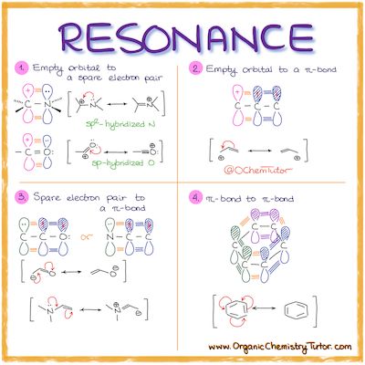 four diagrams showing how to use resonance