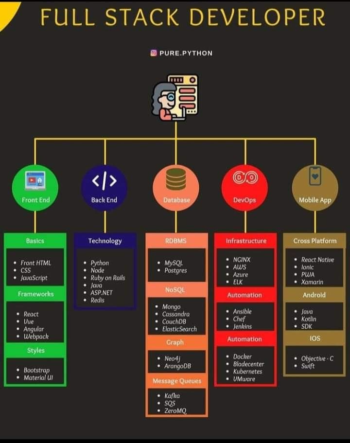 WEB Development Programming Coding tips and tricks for absolute beginners and expert | fullstack developer roadmap Developer Roadmap, Fullstack Developer, Coding Tips, Basic Computer Programming, Computer Science Programming, Web Development Programming, Coding Lessons, Atelier Design, Learn Computer Science