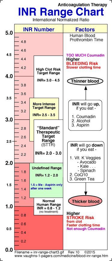 a diagram showing how to use an inf range chart