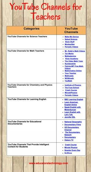 a poster with the words, youtube channels for teachers and other teaching materials on it