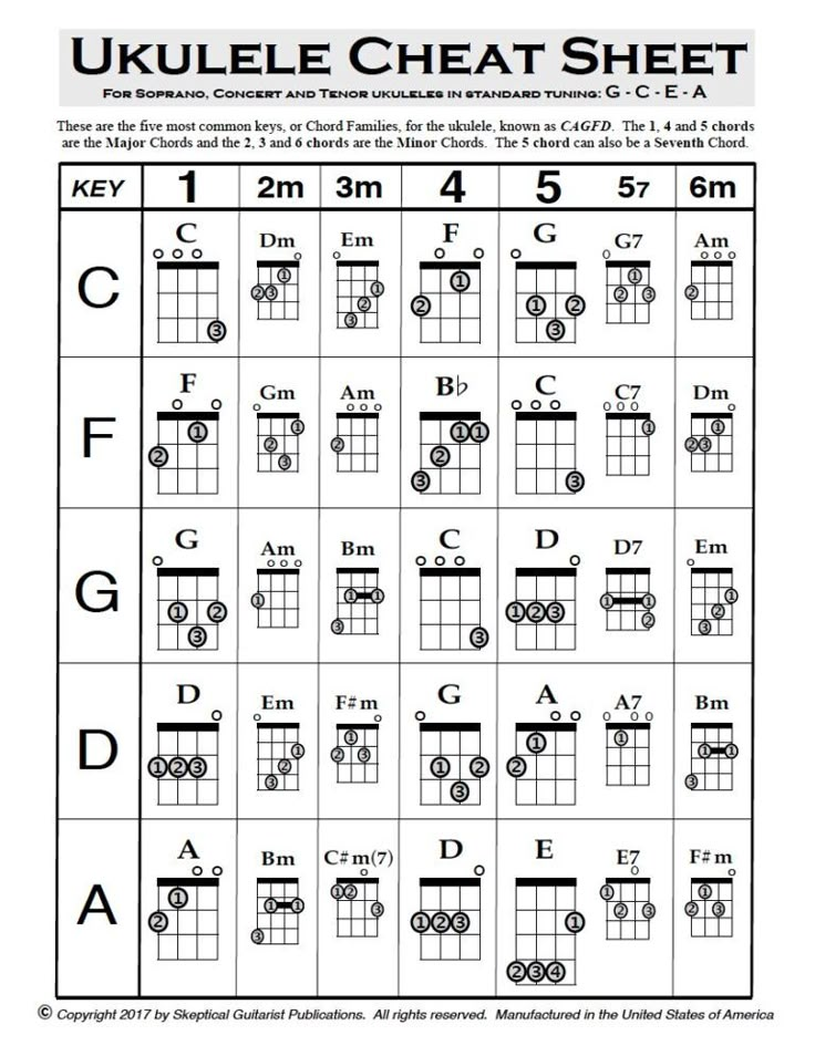 an ukulele sheet with the letters and numbers for each guitar player's chords