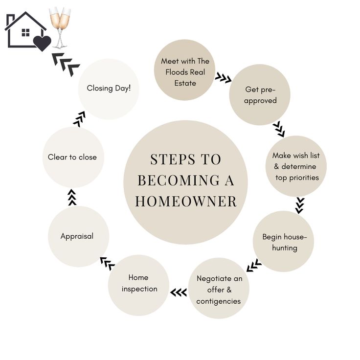 the steps to becoming a homeowner are shown in this circle with words on it