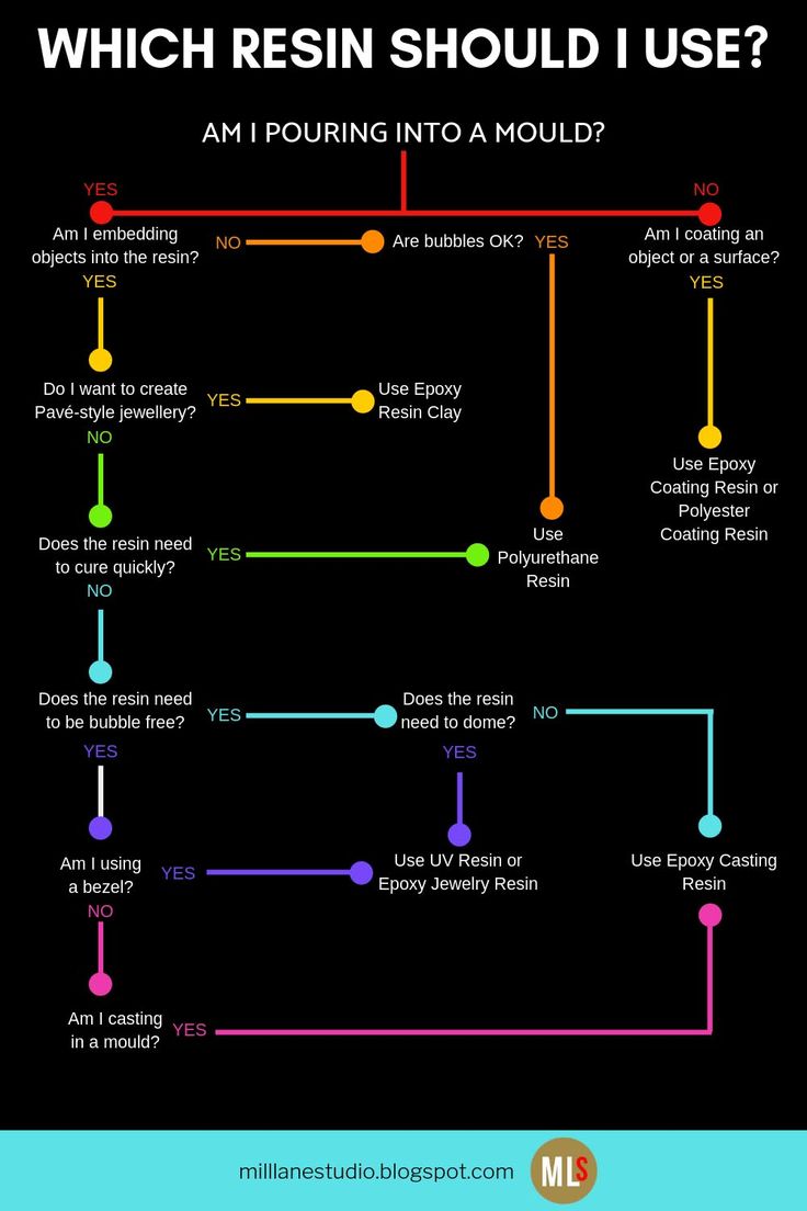 the flow diagram for which resin should i use? and how to use it